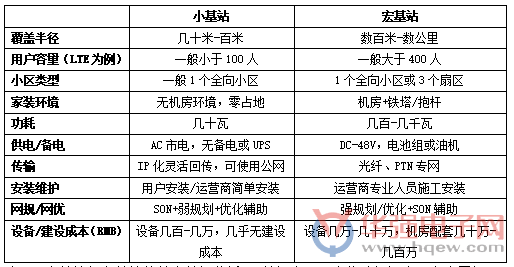 5G小基站將迎來(lái)“井噴”期 中國(guó)廠商緊跟節(jié)奏