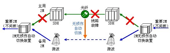 2M無損傷自動(dòng)切換裝置在電力的應(yīng)用 2M無損傷自動(dòng)切換裝置在電力的應(yīng)用