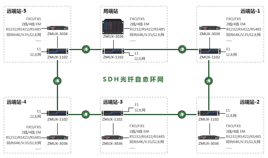 SDH+PCM光環網傳輸與接入系統 SDH+PCM光環網傳輸與接入系統