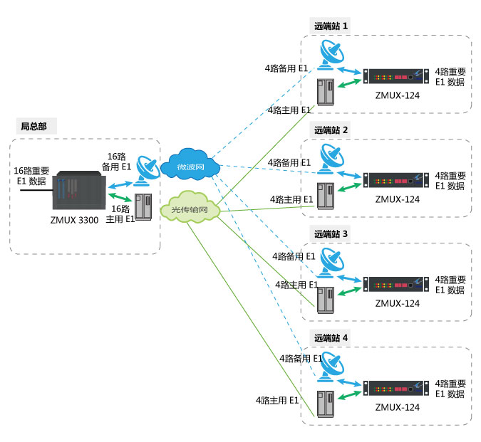 雙通道熱備份傳輸路由自動切換方案 雙通道熱備份傳輸路由自動切換方案